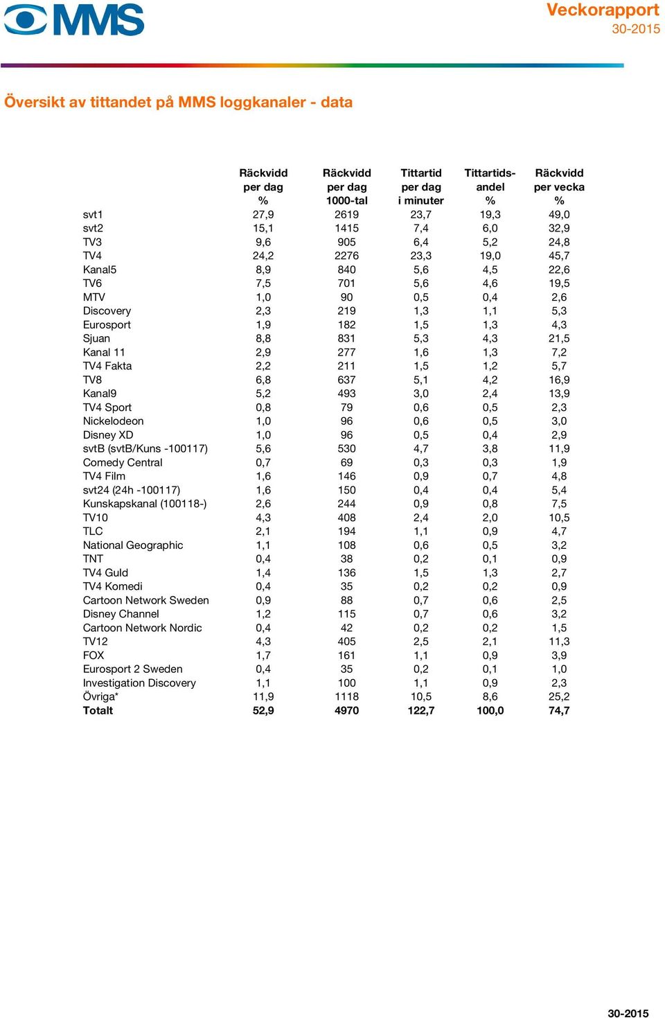 182 1,5 1,3 4,3 Sjuan 8,8 831 5,3 4,3 21,5 Kanal 11 2,9 277 1,6 1,3 7,2 TV4 Fakta 2,2 211 1,5 1,2 5,7 TV8 6,8 637 5,1 4,2 16,9 Kanal9 5,2 493 3,0 2,4 13,9 TV4 Sport 0,8 79 0,6 0,5 2,3 Nickelodeon 1,0