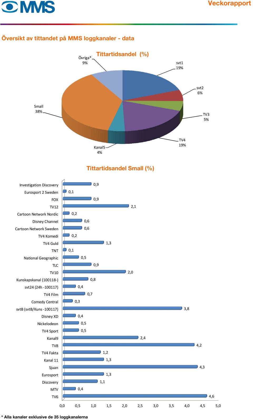 Kunskapskanal (100118-) svt24 (24h-100117) TV4 Film Comedy Central svtb (svtb/kuns -100117) Disney XD Nickelodeon TV4 Sport Kanal9 TV8 TV4 Fakta Kanal 11 Sjuan Eurosport Discovery MTV TV6 0,9 0,1
