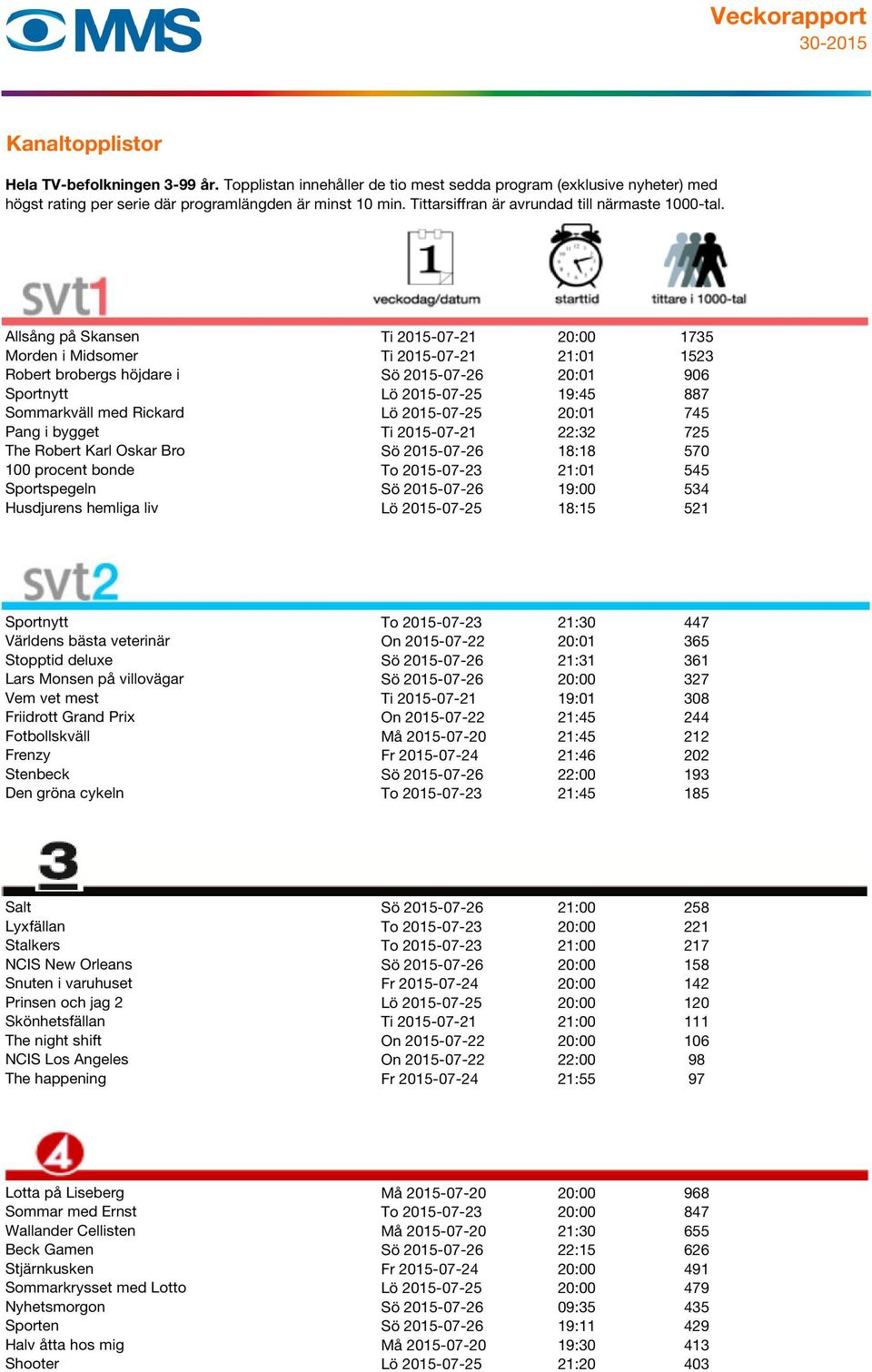 Husdjurens hemliga liv Lö 2015-07-25 18:15 521 2 Sportnytt To 2015-07-23 21:30 447 Världens bästa veterinär On 2015-07-22 20:01 365 Stopptid deluxe Sö 2015-07-26 21:31 361 Lars Monsen på villovägar