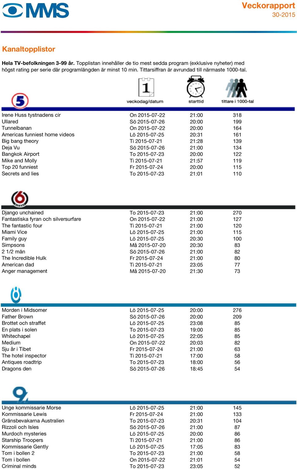 2015-07-23 21:01 110 74 Django unchained To 2015-07-23 21:00 270 Fantastiska fyran och silversurfare On 2015-07-22 21:00 127 The fantastic four Ti 2015-07-21 21:00 120 Miami Vice Lö 2015-07-25 21:00