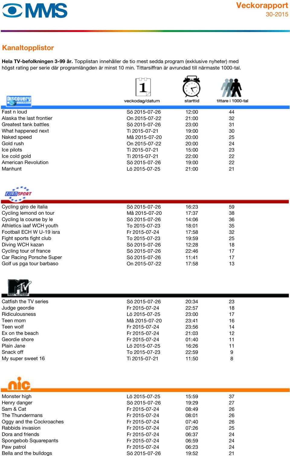 giro de italia Sö 2015-07-26 16:23 59 Cycling lemond on tour Må 2015-07-20 17:37 38 Cycling la course by le Sö 2015-07-26 14:06 36 Athletics iaaf WCH youth To 2015-07-23 18:01 35 Football ECH W U-19