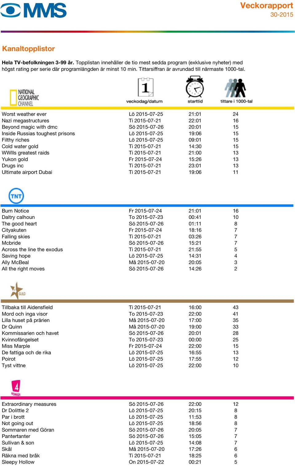 Dubai Ti 2015-07-21 19:06 11 107 Burn Notice Fr 2015-07-24 21:01 16 Daltry calhoun To 2015-07-23 00:41 10 The good heart Sö 2015-07-26 01:11 8 Cityakuten Fr 2015-07-24 18:16 7 Falling skies Ti