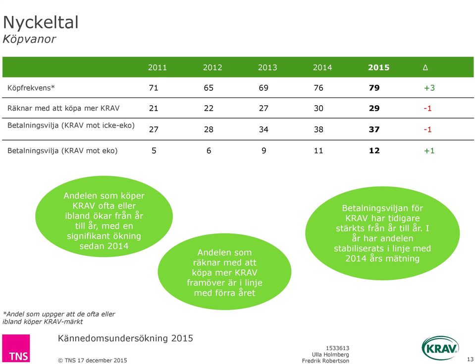 signifikant ökning sedan 14 Andelen som räknar med att köpa mer KRAV framöver är i linje med förra året Betalningsviljan för KRAV har tidigare