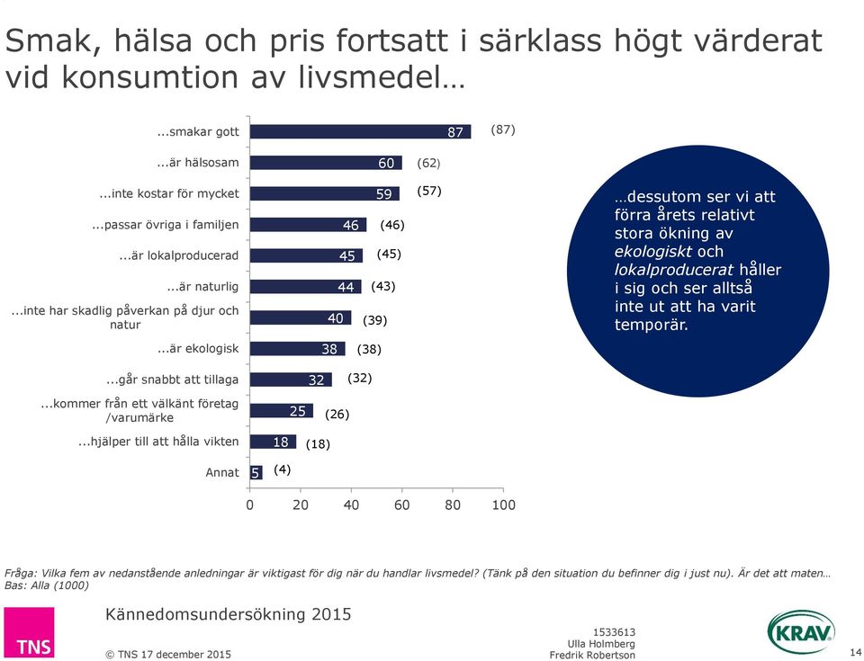 ..inte har skadlig påverkan på djur och natur 59 46 (46) 45 (45) 44 (43) 40 (39) (57) dessutom ser vi att förra årets relativt stora ökning av ekologiskt och lokalproducerat håller i sig och ser