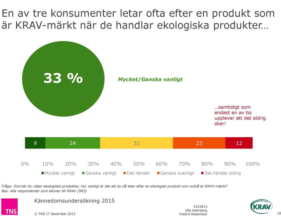 9 24 32 23 12 0% 10% % 30% 40% 50% 60% 70% 80% 90% 100% Mycket vanligt Ganska vanligt Det händer Ganska ovanligt Det händer