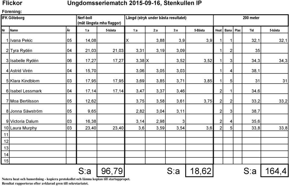 17,95 3,69 3,85 3,71 3,85 1 5 31 31 6 Isabel Lessmark 04 17, 17, 3,47 3,37 3,46 2 1 34,6 7 Moa Bertilsson 05,62 3,75 3,58 3,61 3,75 2 2 33,2 33,2 8 Jonna