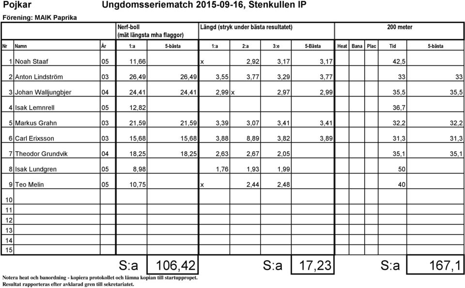 36,7 5 Markus Grahn 03 21,59 21,59 3,39 3,07 3,41 3,41 32,2 32,2 6 Carl Erixsson 03,68,68 3,88 8,89 3,82 3,89 31,3 31,3 7 Theodor Grundvik