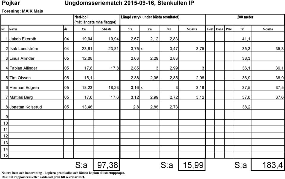 17,8 17,8 2,85 3 2,99 3 36,1 36,1 5 Tim Olsson 05,1 2,88 2,96 2,85 2,96 36,9 36,9 6 Herman Edgren 05 18,23 18,23 3,16 x 3 3,16