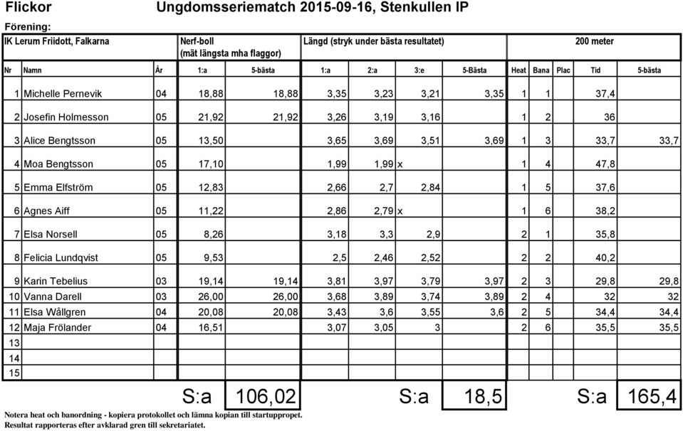 Aiff 05,22 2,86 2,79 x 1 6 38,2 7 Elsa Norsell 05 8,26 3,18 3,3 2,9 2 1 35,8 8 Felicia Lundqvist 05 9,53 2,5 2,46 2,52 2 2 40,2 9 Karin Tebelius 03 19, 19, 3,81 3,97 3,79 3,97 2 3 29,8 29,8