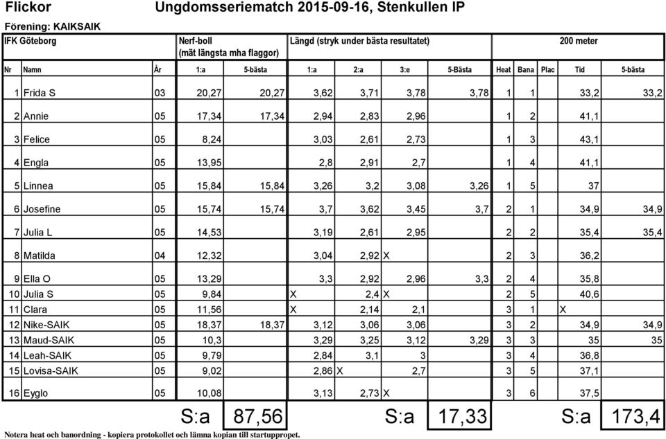 2,61 2,95 2 2 35,4 35,4 8 Matilda 04,32 3,04 2,92 X 2 3 36,2 9 Ella O 05,29 3,3 2,92 2,96 3,3 2 4 35,8 Julia S 05 9,84 X 2,4 X 2 5 40,6 Clara 05,56 X 2, 2,1 3 1 X Nike-SAIK 05 18,37 18,37 3, 3,06