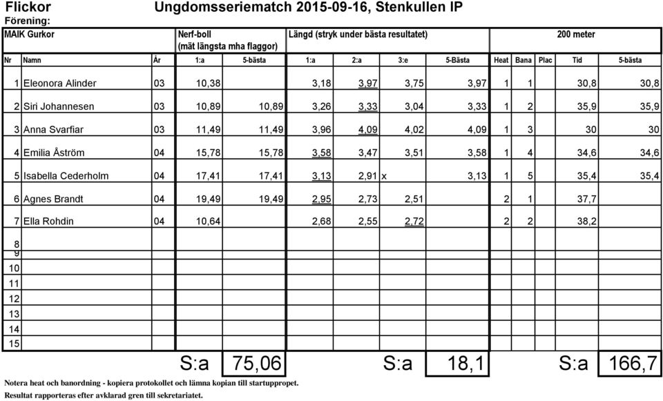 30 30 4 Emilia Åström 04,78,78 3,58 3,47 3,51 3,58 1 4 34,6 34,6 5 Isabella Cederholm 04 17,41 17,41 3, 2,91 x 3, 1 5 35,4 35,4