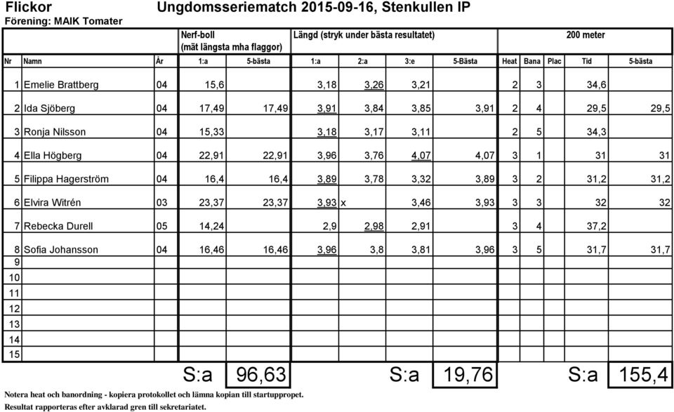 4,07 4,07 3 1 31 31 5 Filippa Hagerström 04 16,4 16,4 3,89 3,78 3,32 3,89 3 2 31,2 31,2 6 Elvira Witrén 03 23,37 23,37 3,93 x 3,46 3,93 3 3 32