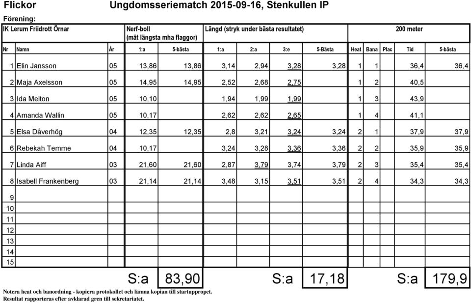 2,65 1 4 41,1 5 Elsa Dåverhög 04,35,35 2,8 3,21 3,24 3,24 2 1 37,9 37,9 6 Rebekah Temme 04,17 3,24 3,28 3,36 3,36 2 2 35,9 35,9 7 Linda Aiff