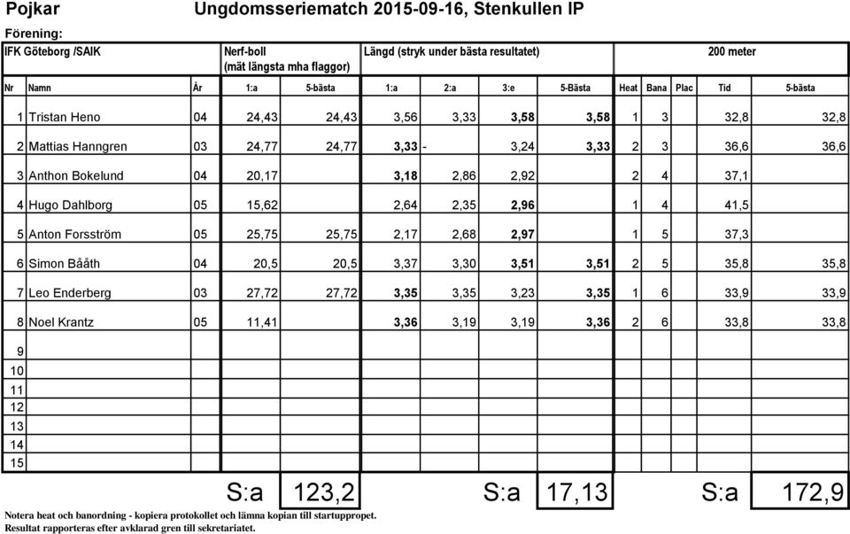 05,62 2,64 2,35 2,96 1 4 41,5 5 Anton Forsström 05 25,75 25,75 2,17 2,68 2,97 1 5 37,3 6 Simon Bååth 04 20,5 20,5 3,37 3,30 3,51 3,51 2 5 35,8