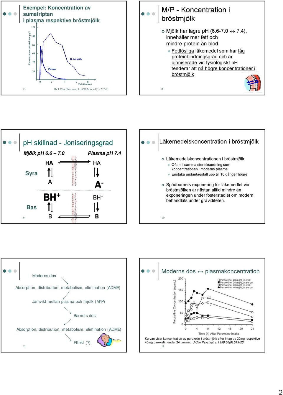 6 8 Tid (timmar) Br J Clin Pharmacol. 1996 Mar;41(3):217-21 8 ph skillnad - Joniseringsgrad Mjölk ph 6.6 7.0 Plasma ph 7.