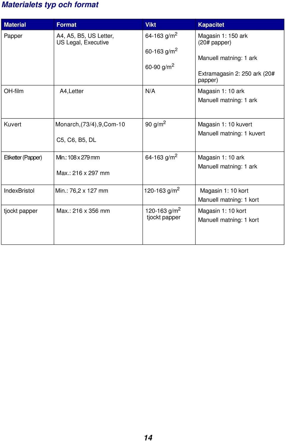 Magasin 1: 10 kuvert Manuell matning: 1 kuvert Etiketter (Papper) Min.: 108 x 279 mm Max.: 216 x 297 mm 64-163 g/m 2 Magasin 1: 10 ark Manuell matning: 1 ark IndexBristol Min.