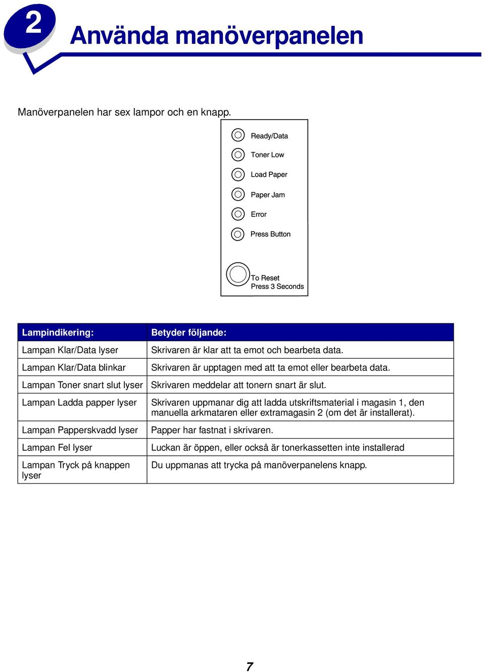 knappen lyser Betyder följande: Skrivaren är klar att ta emot och bearbeta data. Skrivaren är upptagen med att ta emot eller bearbeta data.