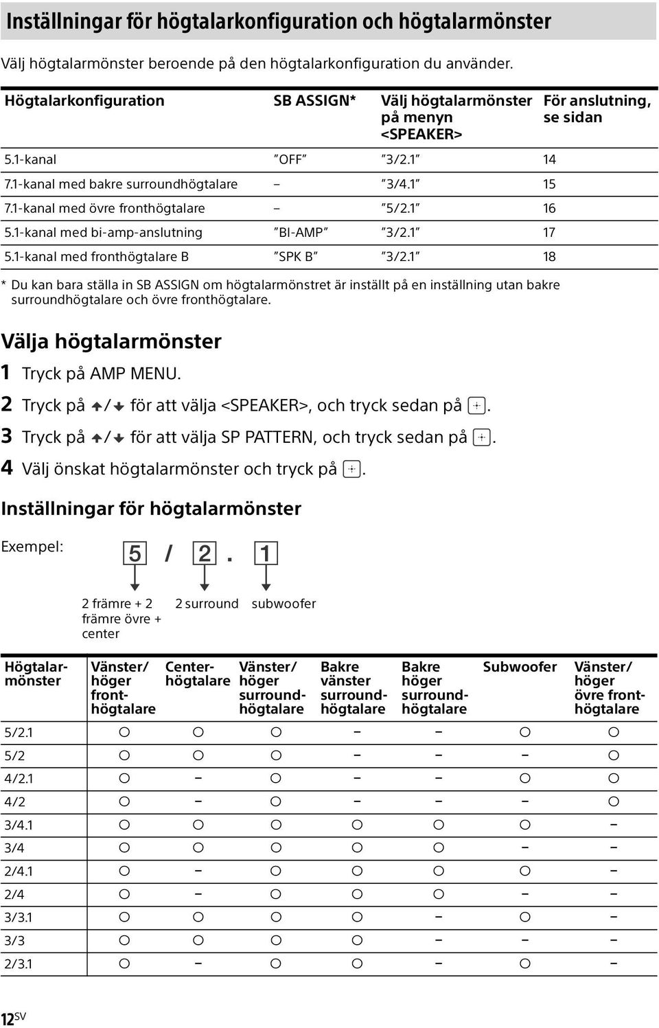 1-kanal med bi-amp-anslutning BI-AMP 3/2.1 17 5.1-kanal med fronthögtalare B SPK B 3/2.