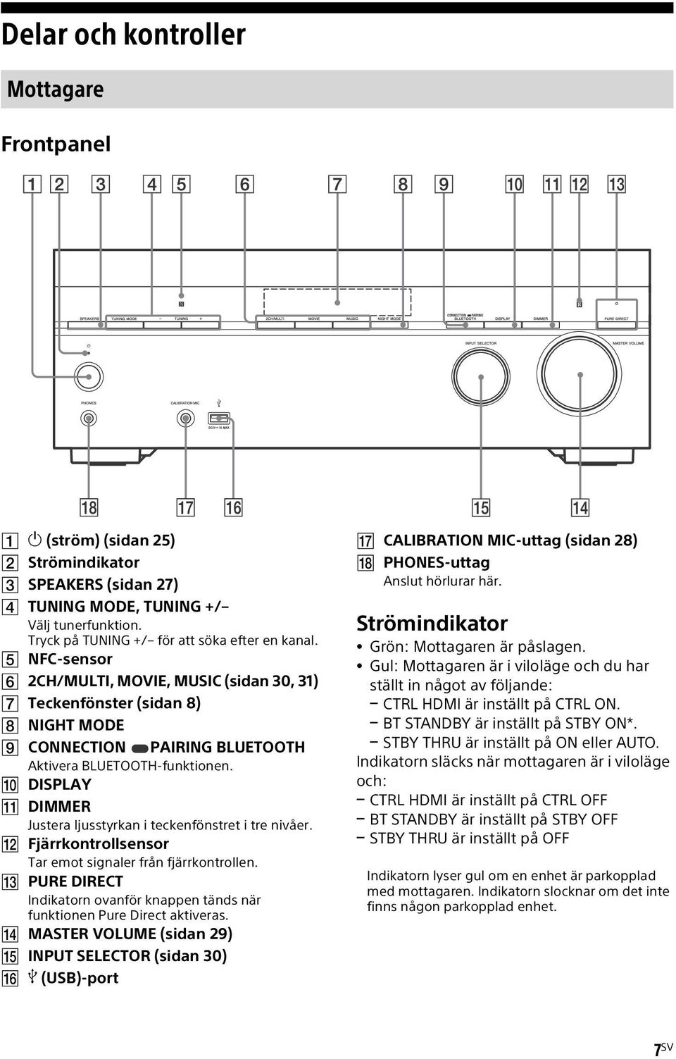 DISPLAY DIMMER Justera ljusstyrkan i teckenfönstret i tre nivåer. Fjärrkontrollsensor Tar emot signaler från fjärrkontrollen.