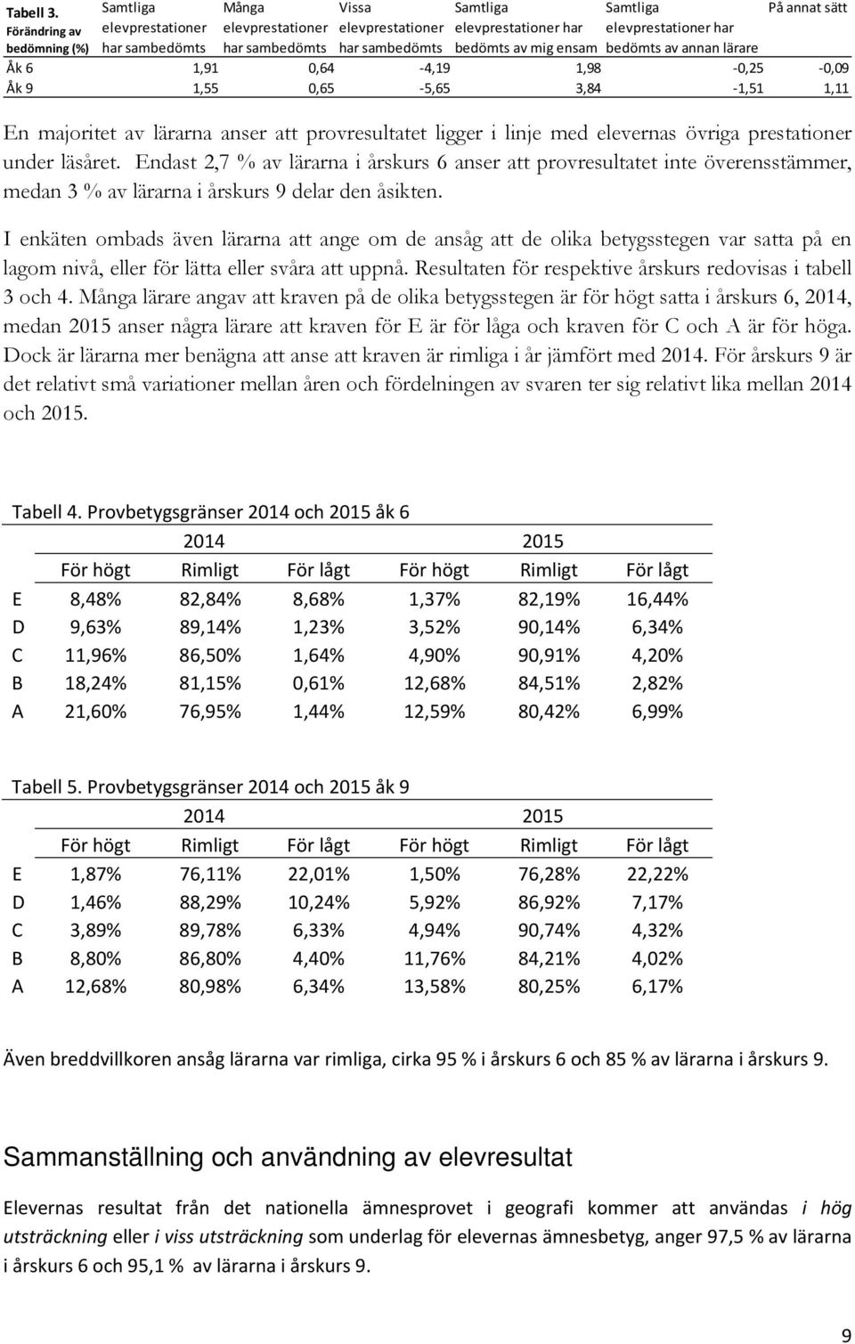 sambedömts har sambedömts bedömts av mig ensam bedömts av annan lärare Åk 6 1,91 0,64 4,19 1,98 0,25 0,09 Åk 9 1,55 0,65 5,65 3,84 1,51 1,11 En majoritet av lärarna anser att provresultatet ligger i