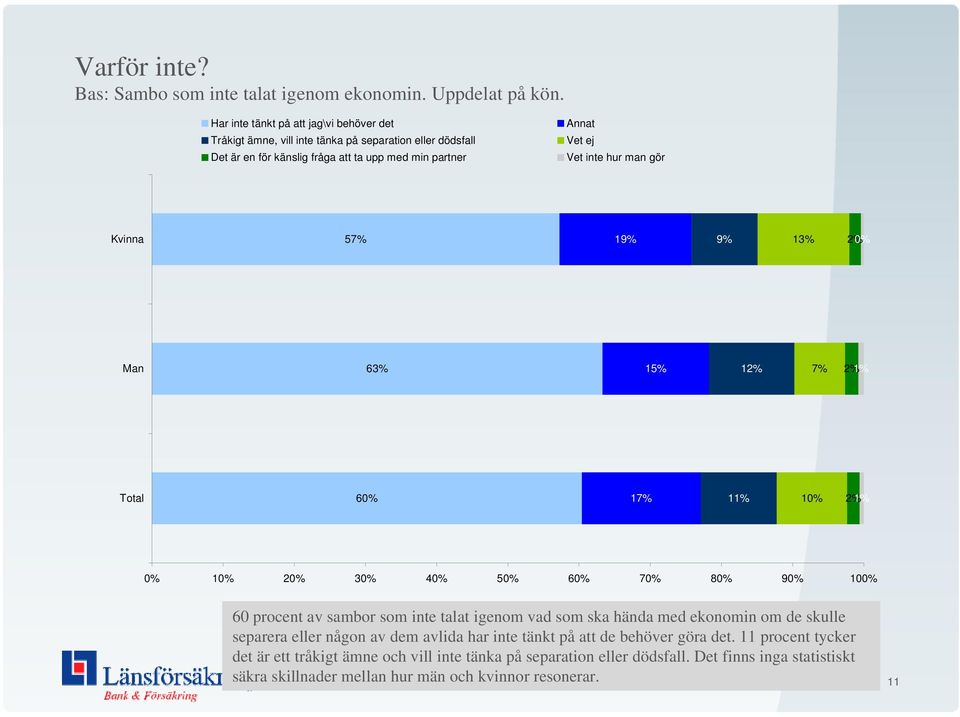 Vet ej Vet inte hur man gör Kvinna 57% 19% 9% 13% Man 15% 1 7% Total 6 17% 1 1 60 procent av sambor som inte talat igenom vad som ska hända med ekonomin om de