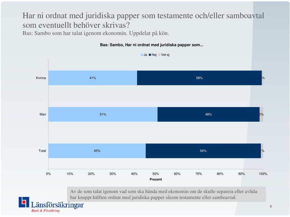 .. Ja Nej Vet ej Kvinna 4 58% Man 5 48% Total 45% 54% Procent Av de som talat igenom vad som ska hända med