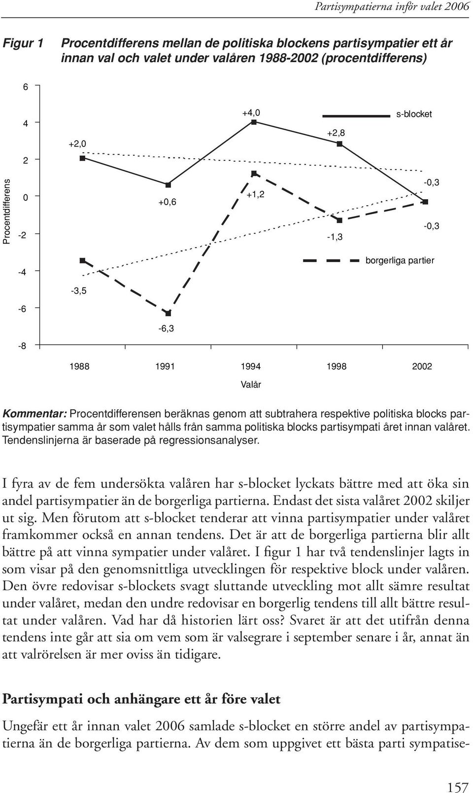 politiska blocks partisympatier samma år som valet hålls från samma politiska blocks partisympati året innan valåret. Tendenslinjerna är baserade på regressionsanalyser.
