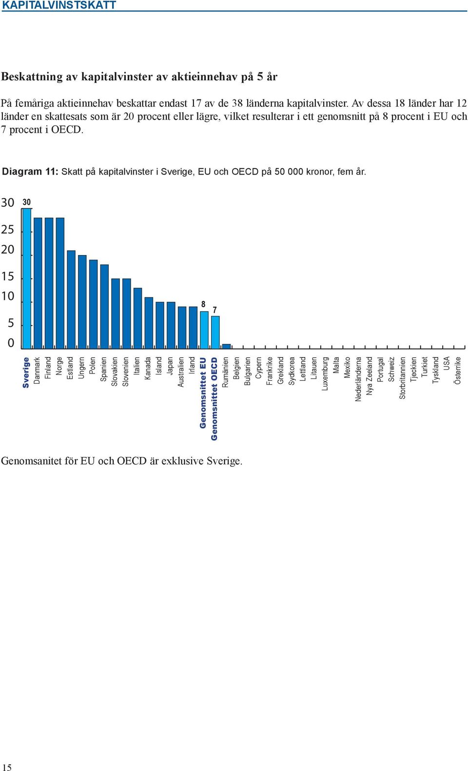 Av dessa 18 länder har 12 länder en skattesats som är 2 procent eller lägre, vilket resulterar i ett genomsnitt på 8