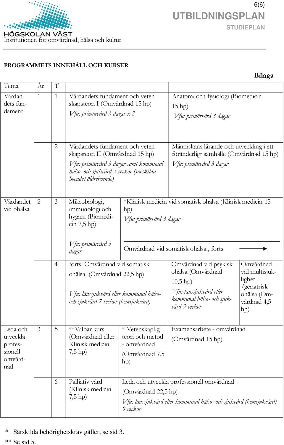 boende/äldreboende) Människans lärande och utveckling i ett föränderligt samhälle (Omvårdnad 15 hp) Vfu: primärvård 3 dagar Vårdandet vid ohälsa 2 3 Mikrobiologi, immunologi och hygien (Biomedicin