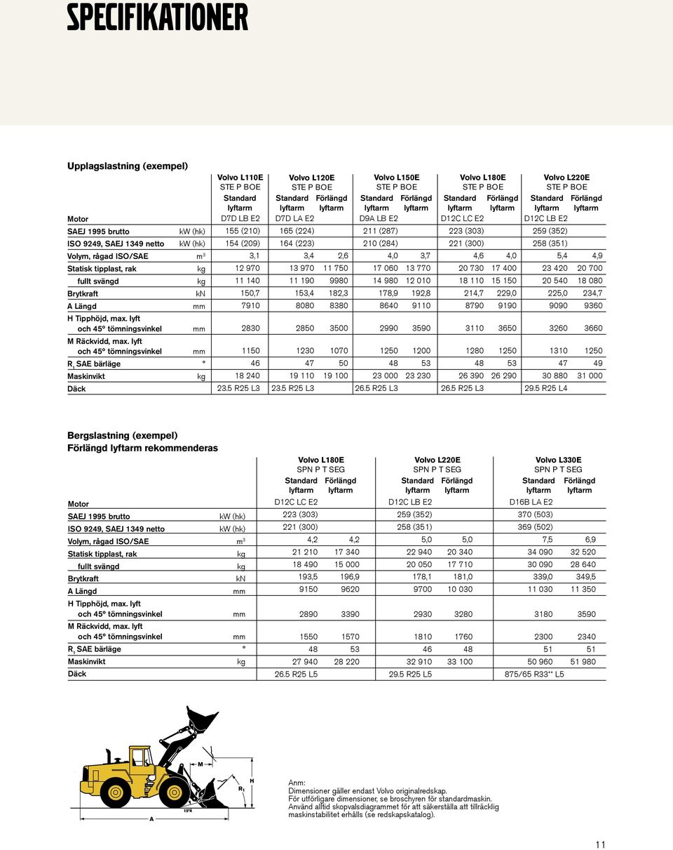lyft och 45 tömningsvinkel kg kg kn mm mm mm R 1 SAE bärläge Maskinvikt Däck kg Volvo L110E Volvo L120E Volvo L150E Volvo L180E STE P BOE STE P BOE STE P BOE STE P BOE Standard Standard Förlängd