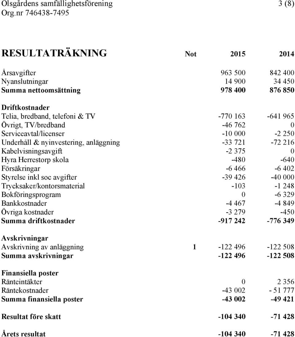 skola -480-640 Försäkringar -6 466-6 402 Styrelse inkl soc avgifter -39 426-40 000 Trycksaker/kontorsmaterial -103-1 248 Bokföringsprogram 0-6 329 Bankkostnader -4 467-4 849 Övriga kostnader -3