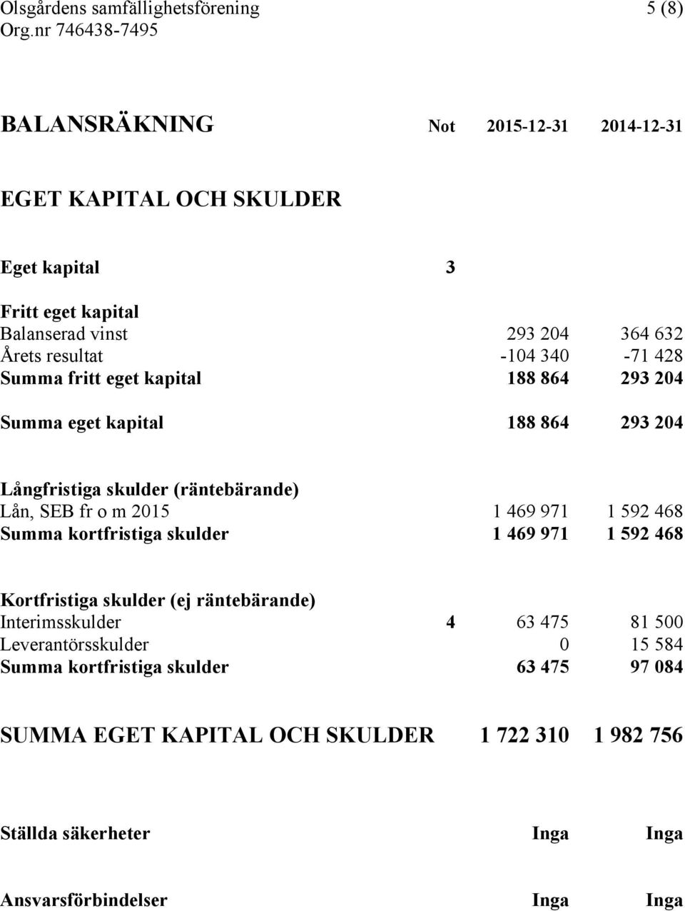 o m 2015 1 469 971 1 592 468 Summa kortfristiga skulder 1 469 971 1 592 468 Kortfristiga skulder (ej räntebärande) Interimsskulder 4 63 475 81 500