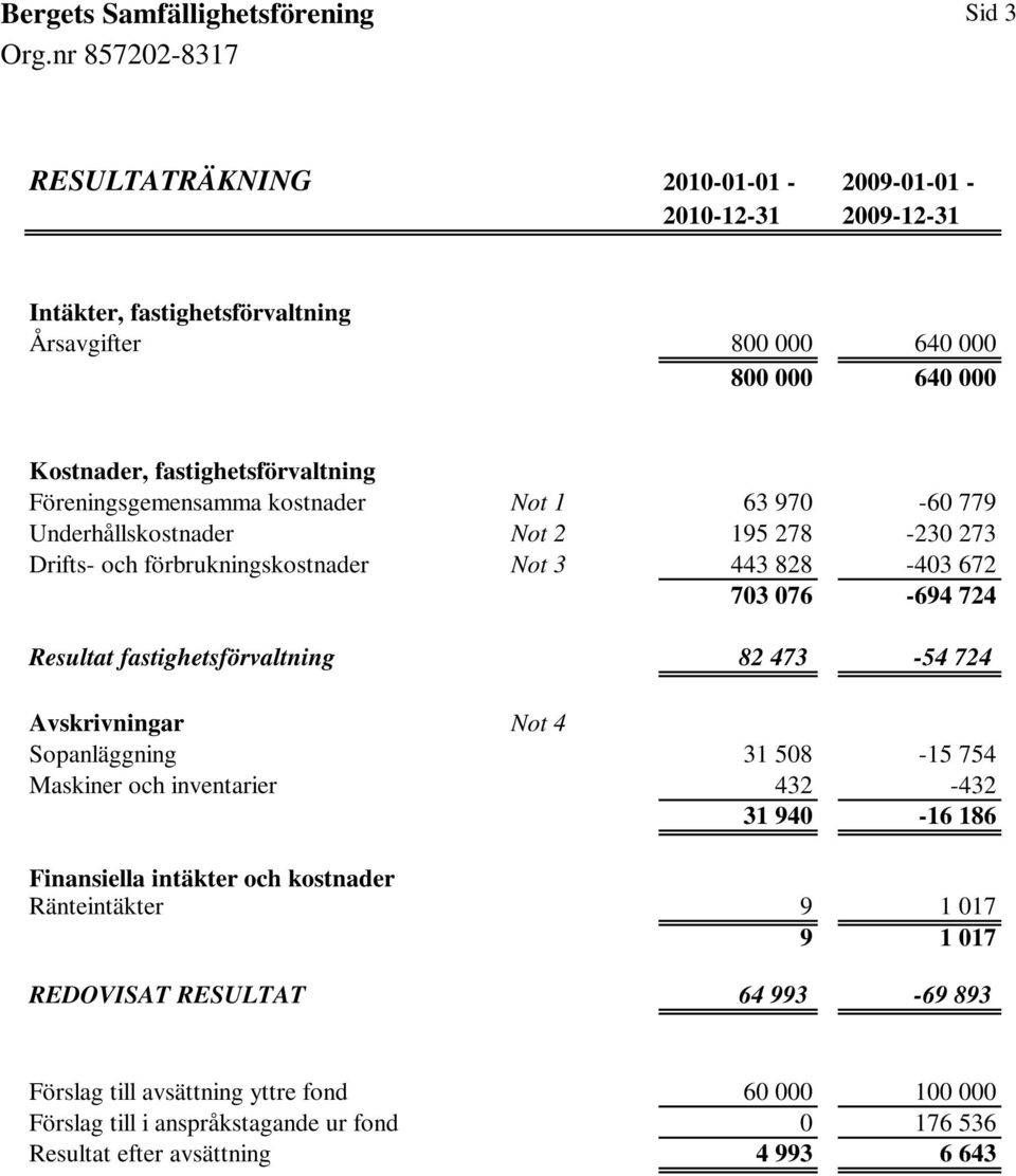 fastighetsförvaltning 82 473-54 724 Avskrivningar Not 4 Sopanläggning 31 508-15 754 Maskiner och inventarier 432-432 31 940-16 186 Finansiella intäkter och kostnader