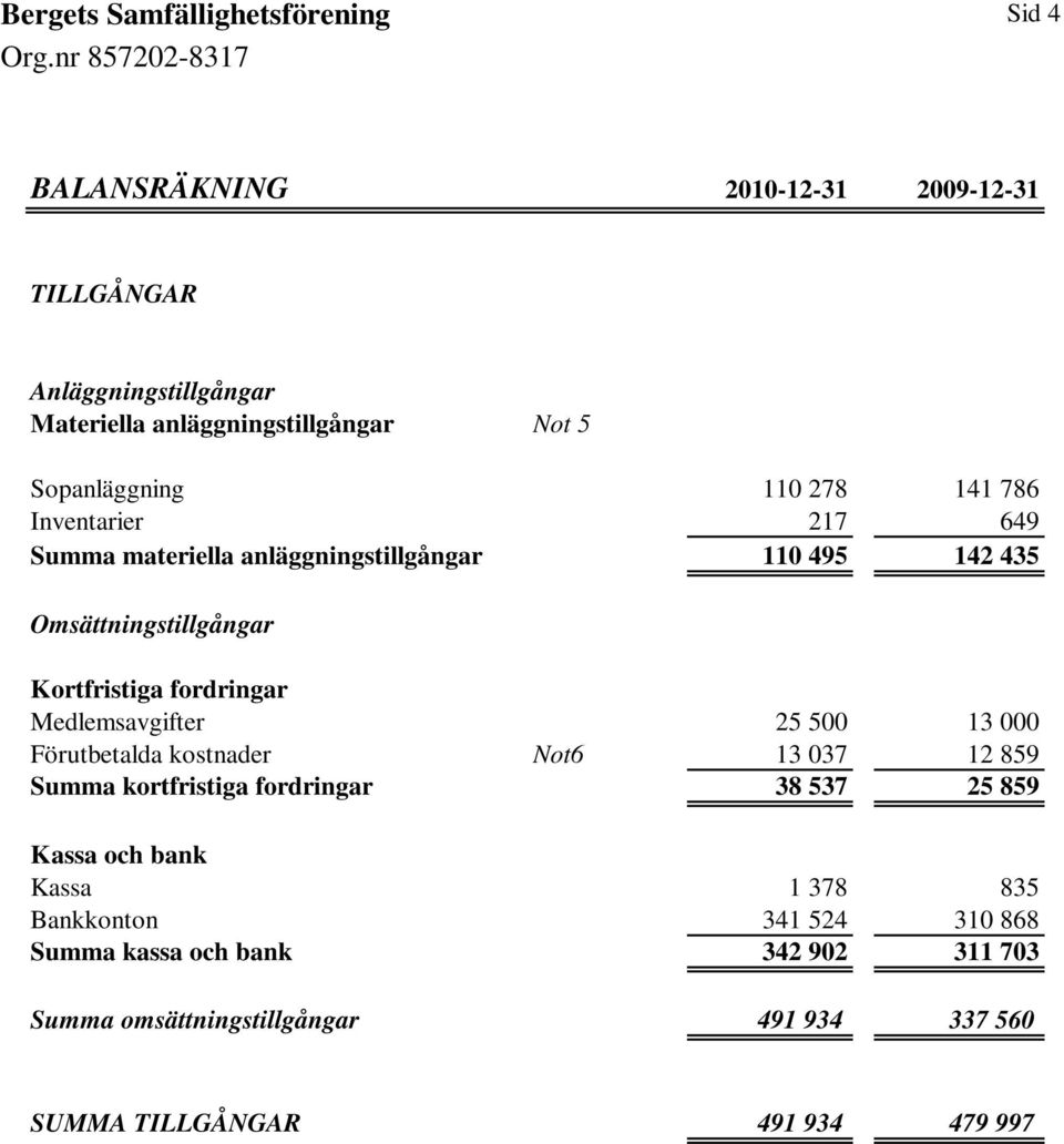 Medlemsavgifter 25 500 13 000 Förutbetalda kostnader Not6 13 037 12 859 Summa kortfristiga fordringar 38 537 25 859 Kassa och bank Kassa