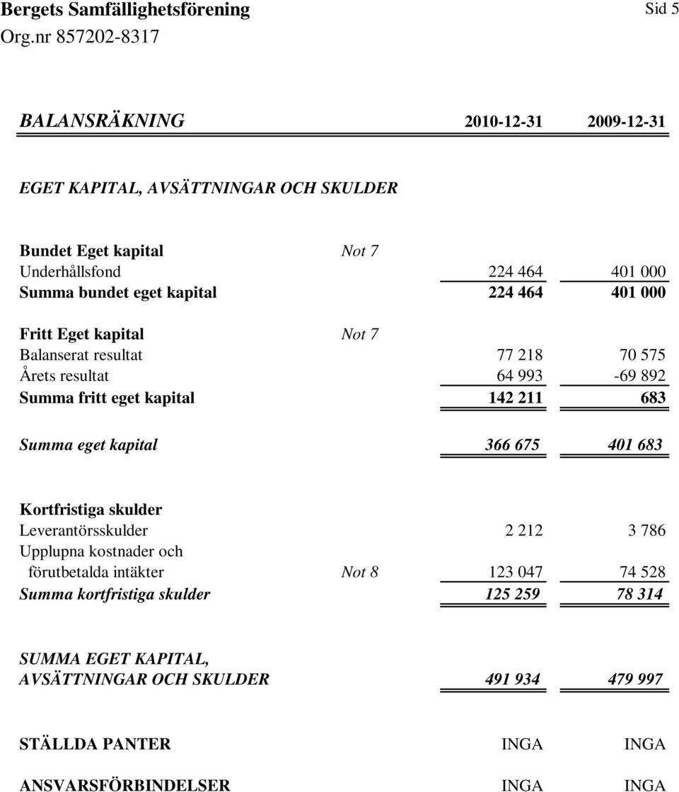 Summa eget kapital 366 675 401 683 Kortfristiga skulder Leverantörsskulder 2 212 3 786 Upplupna kostnader och förutbetalda intäkter Not 8 123 047 74 528