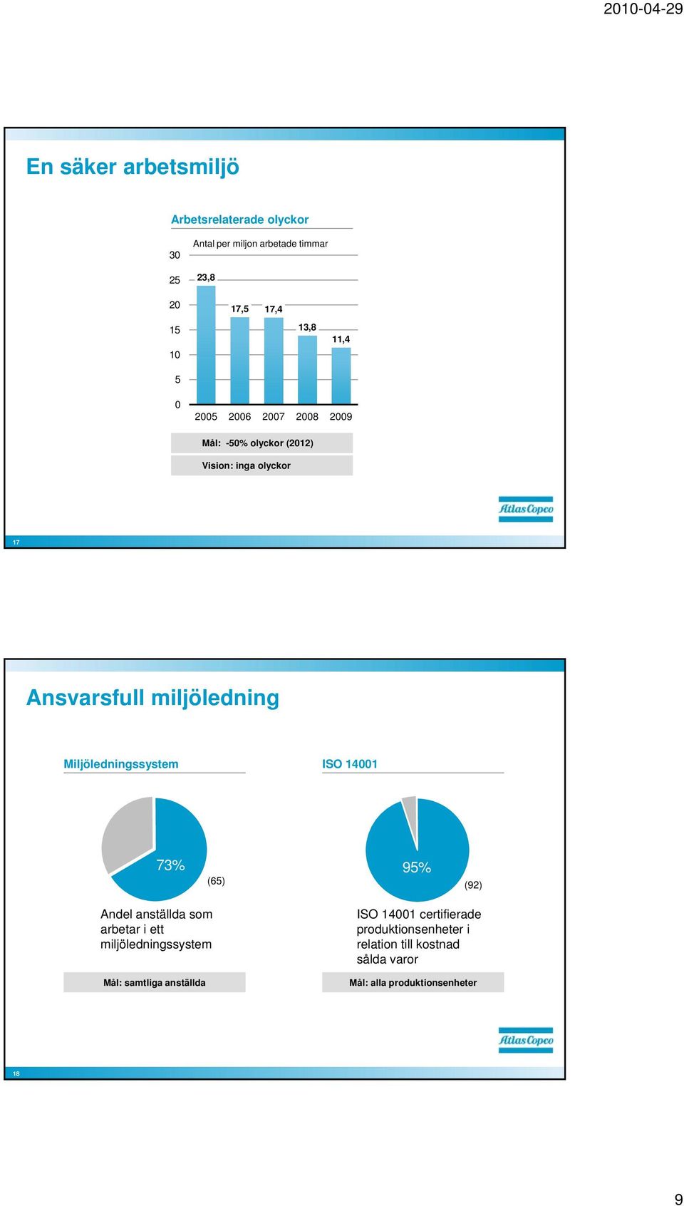 Miljöledningssystem ISO 141 73% 95% (65) (92) Andel anställda som arbetar i ett miljöledningssystem Mål: