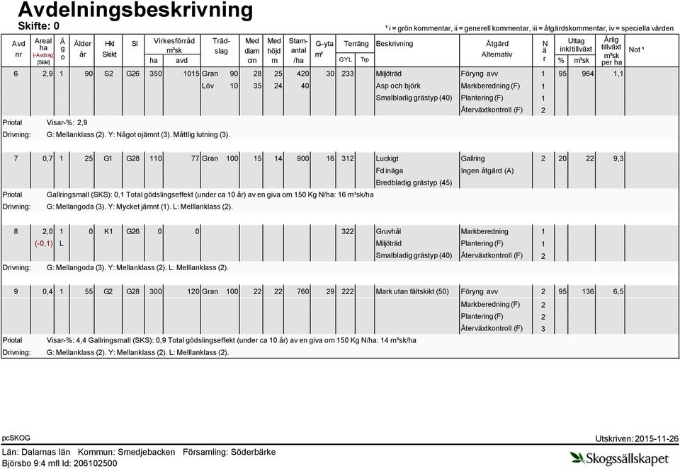 Miljöträd Föryng avv 1 95 964 1,1 Priotal Visar-%: 2,9 Löv Drivning: G: Mellanklass (2). Y: Något ojämnt (3). Måttlig lutning (3).