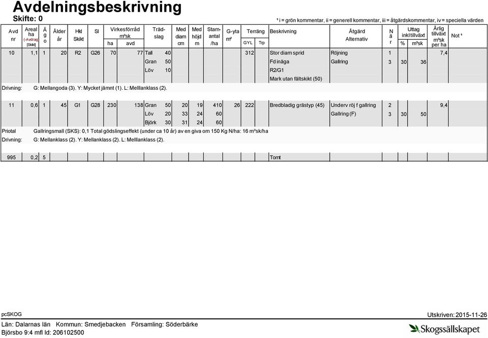 Röjning 1 7,4 Gran 50 Fd inäga Gallring 3 30 36 Löv 10 Drivning: G: Mellangoda (3). Y: Mycket jämnt (1). L: Melllanklass (2).