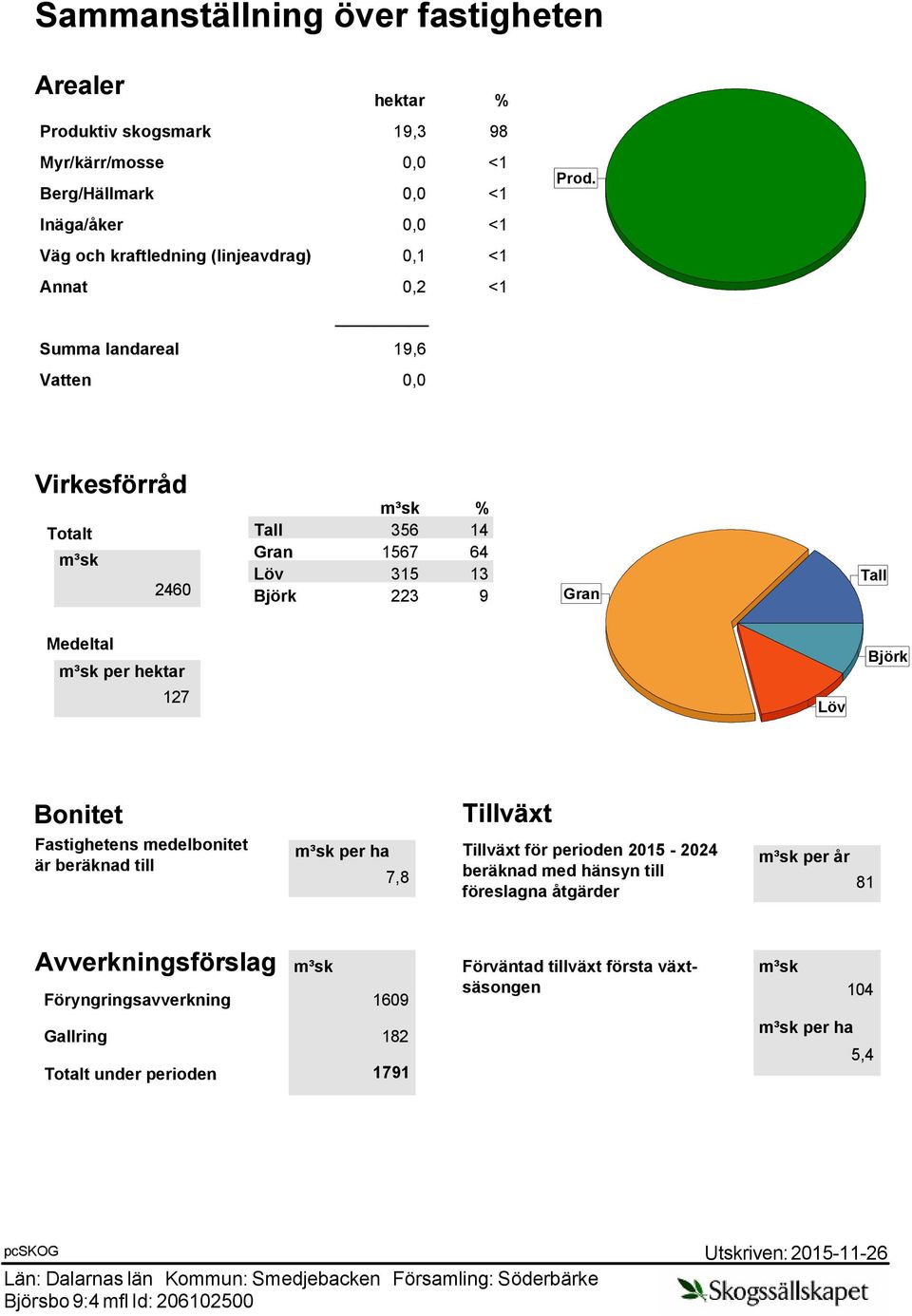 Virkesförråd Totalt 2460 % Tall 356 14 Gran 1567 64 Löv 315 13 Björk 223 9 Gran Tall Medeltal per hektar 127 Löv Björk Bonitet Fastighetens medelbonitet är