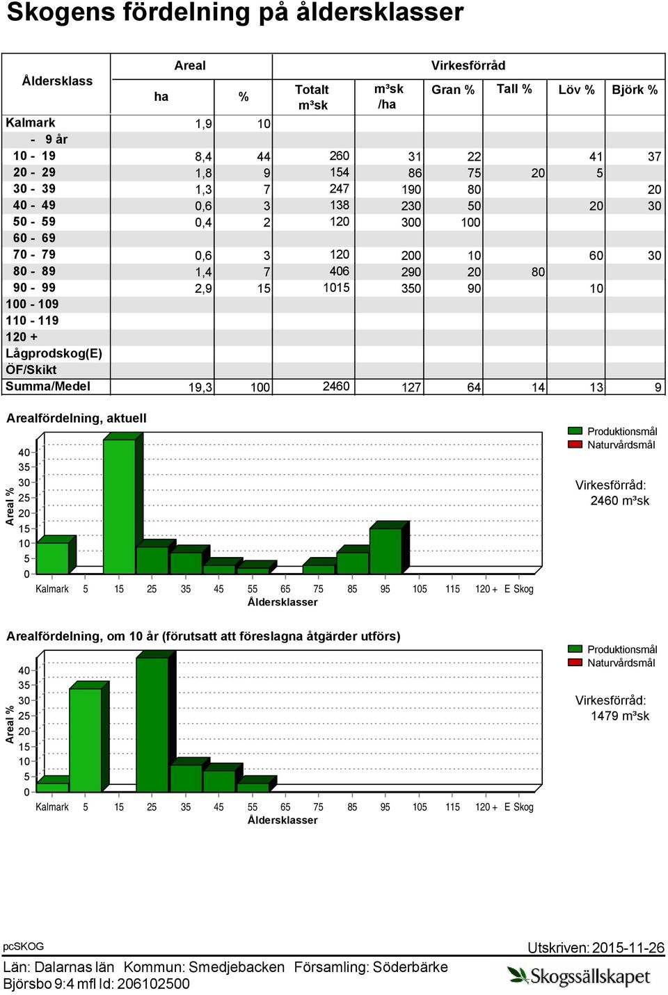ÖF/Skikt Summa/Medel 19,3 100 2460 127 64 14 13 9 Arealfördelning, aktuell Areal % 40 35 30 25 20 15 10 5 0 Kalmark 5 15 25 35 45 55 65 75 85 95 105 115 120 + E Skog Åldersklasser Produktionsmål