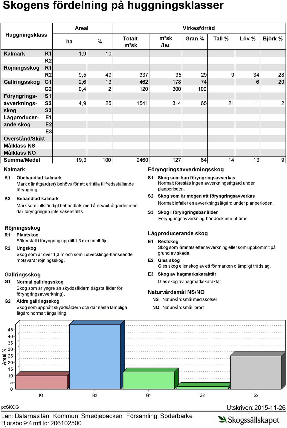 100 2460 127 64 14 13 9 Kalmark K1 K2 Röjningsskog R1 Plantskog Säkerställd föryngring upp till 1,3 m medelhöjd.