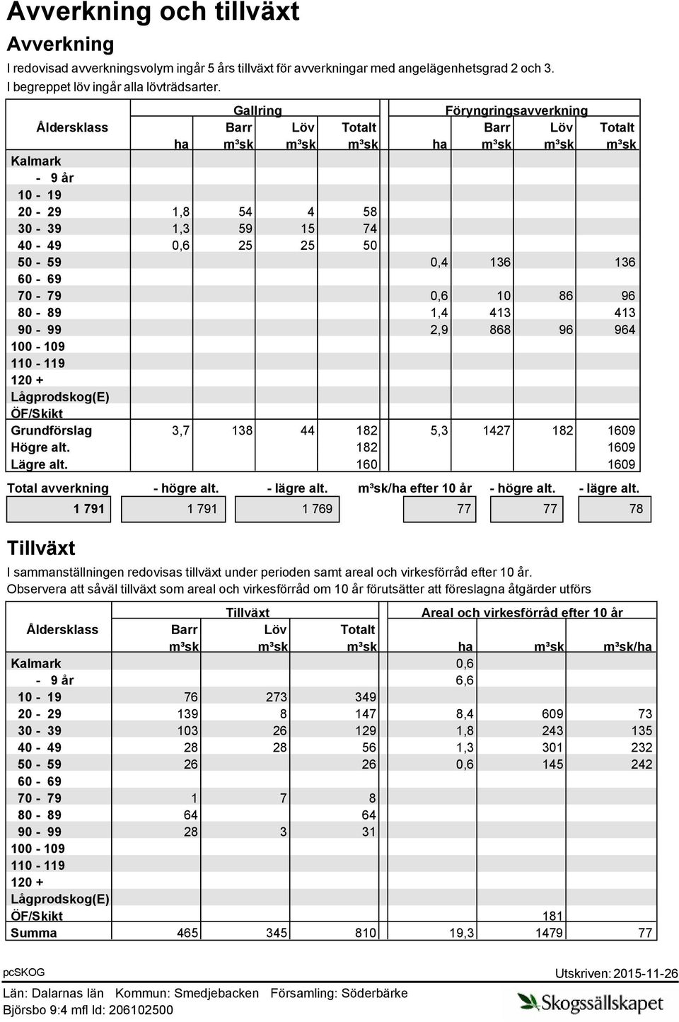 96 80-89 1,4 413 413 90-99 2,9 868 96 964 100-109 110-119 120 + Lågprodskog(E) ÖF/Skikt Grundförslag 3,7 138 44 182 5,3 1427 182 1609 Högre alt. 182 1609 Lägre alt.