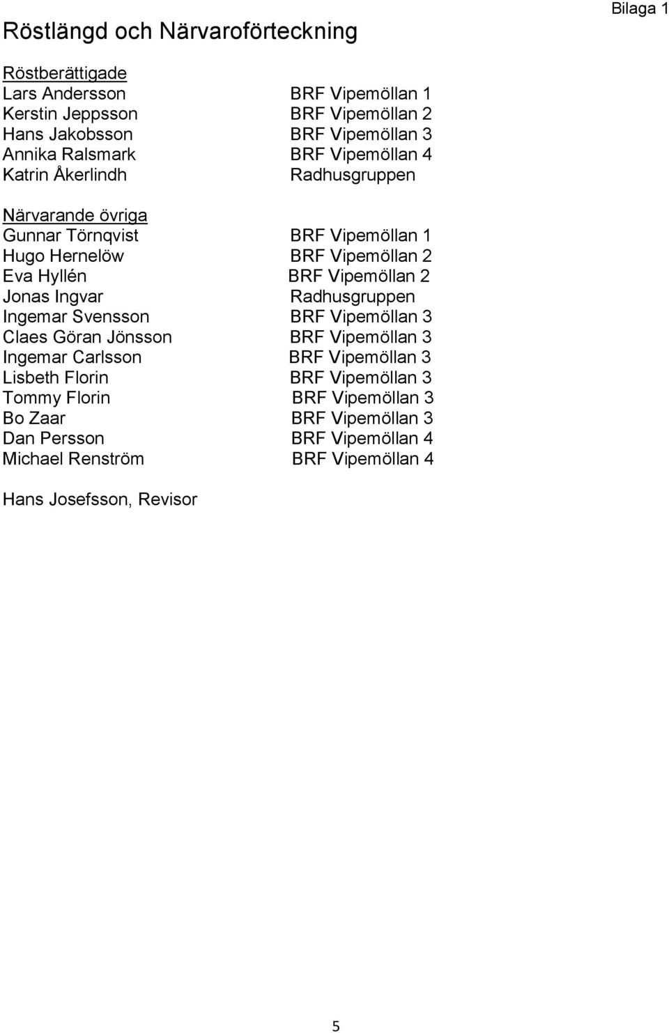 BRF Vipemöllan 2 Jonas Ingvar Radhusgruppen Ingemar Svensson BRF Vipemöllan 3 Claes Göran Jönsson BRF Vipemöllan 3 Ingemar Carlsson BRF Vipemöllan 3 Lisbeth