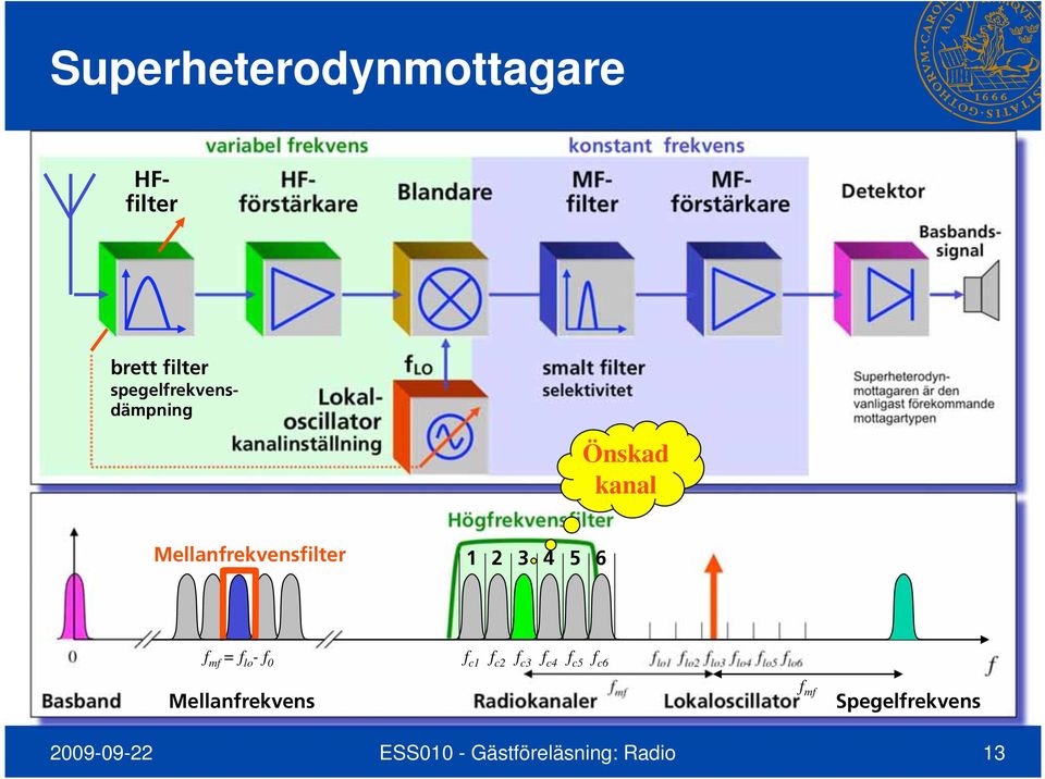 vanligast förekommande mottagartypen Högfrekvensfilter Mellanfrekvensfilter 1 2 3 4 5 6 0 f mf = f lo - f 0 f c1 f c2 f c3 f c4 f c5 f c6 f lo1 f