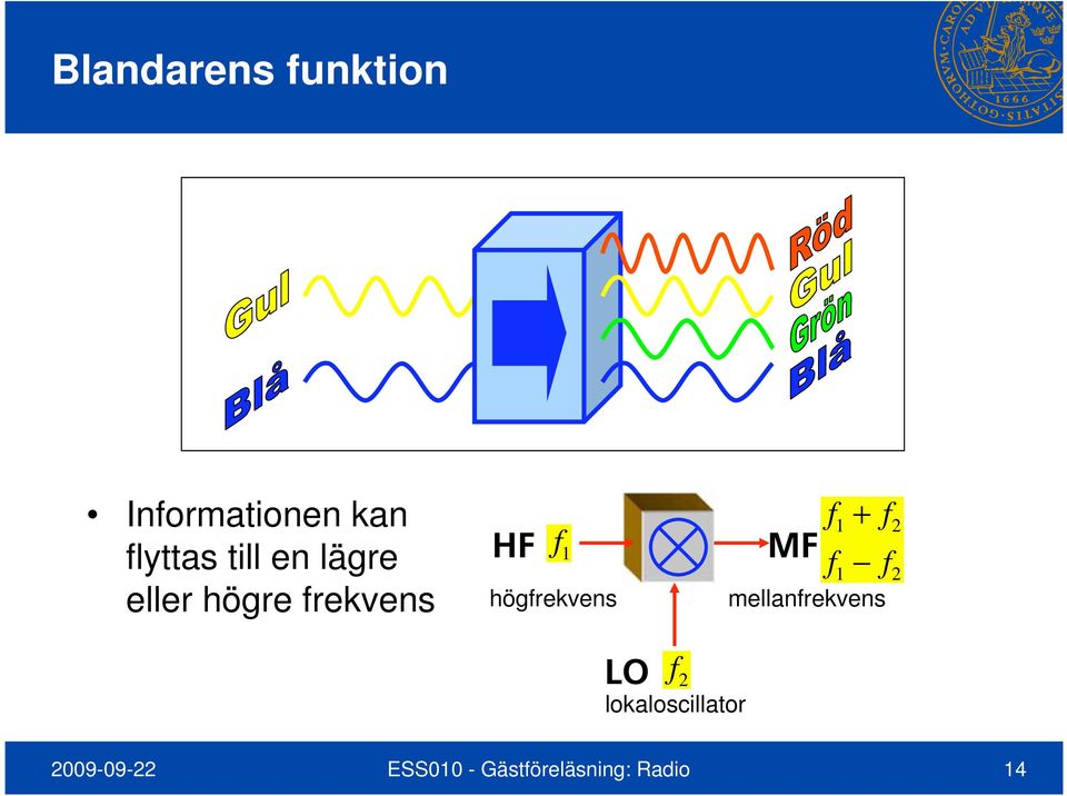 f 1 f 2 högfrekvens mellanfrekvens LO f 2