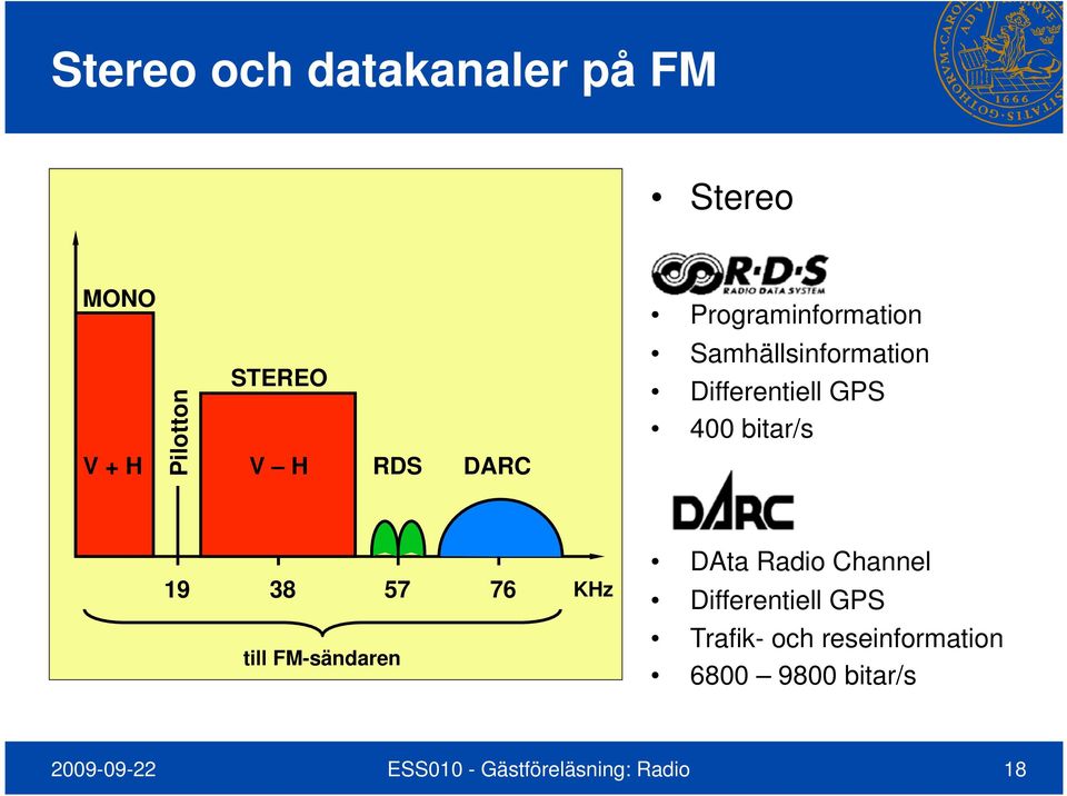 57 76 KHz till FM-sändaren DAta Radio Channel Differentiell GPS Trafik- och