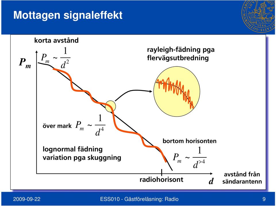 variation pga skuggning radiohorisont bortom horisonten P m ~ 1 d >4