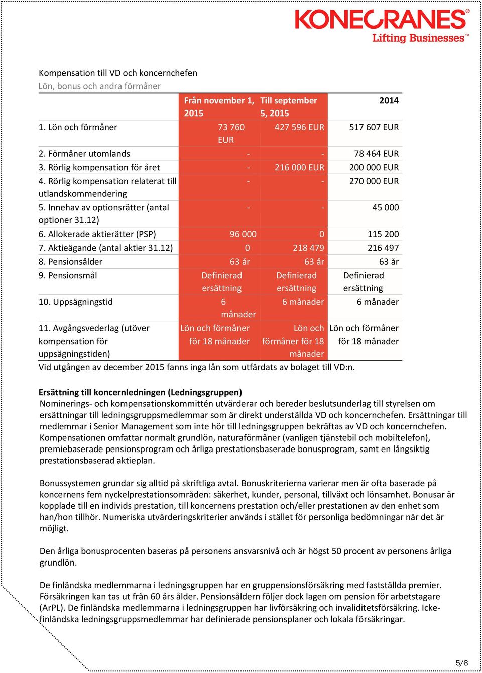 Innehav av optionsrätter (antal - - 45000 optioner 31.12) 6. Allokerade aktierätter (PSP) 96000 0 115200 7. Aktieägande (antal aktier 31.12) 0 218479 216497 8. Pensionsålder 63 år 63 år 63 år 9.