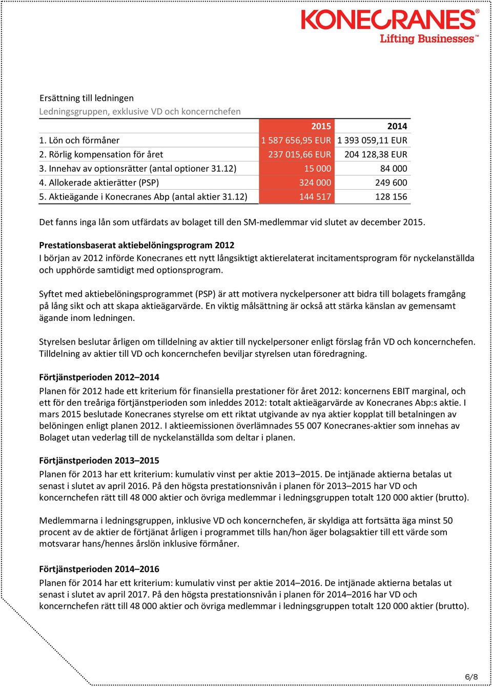 12) 144517 128156 Det fanns inga lån som utfärdats av bolaget till den SM-medlemmar vid slutet av december 2015.