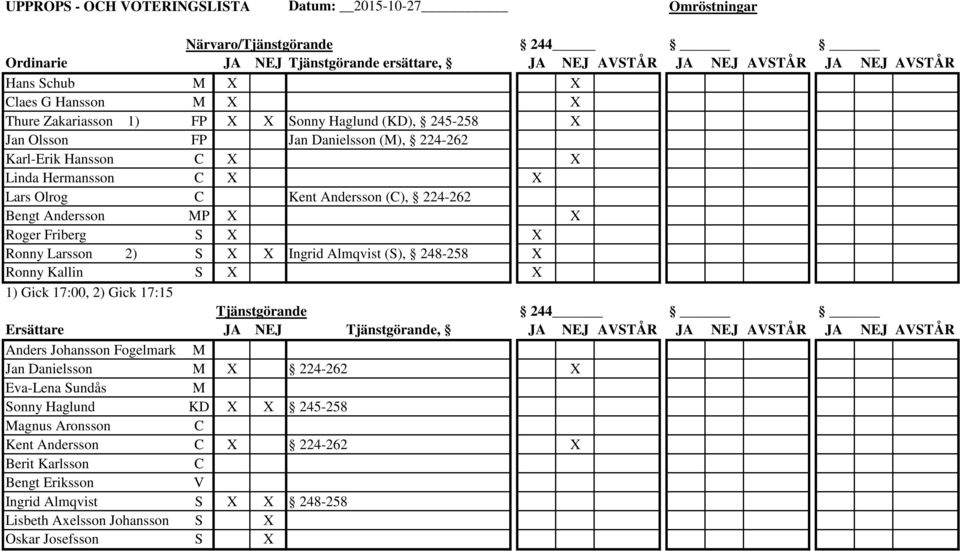 224-262 Bengt Andersson MP X X Roger Friberg S X X Ronny Larsson 2) S X X Ingrid Almqvist (S), 248-258 X Ronny Kallin S X X 1) Gick 17:00, 2) Gick 17:15 Tjänstgörande 244 Ersättare JA NEJ